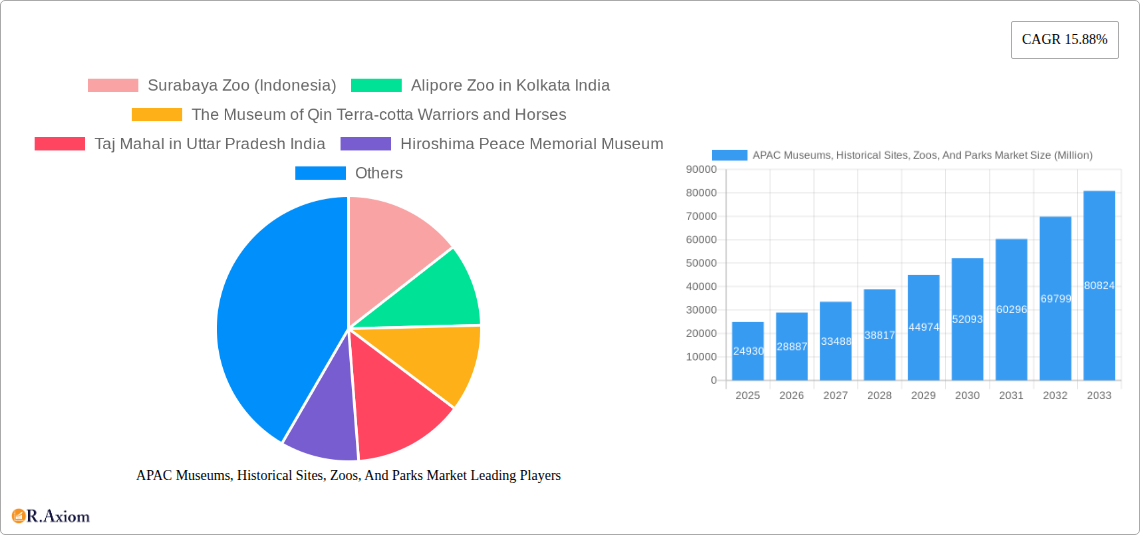 APAC Museums, Historical Sites, Zoos, And Parks Market Research Report - Market Overview and Key Insights