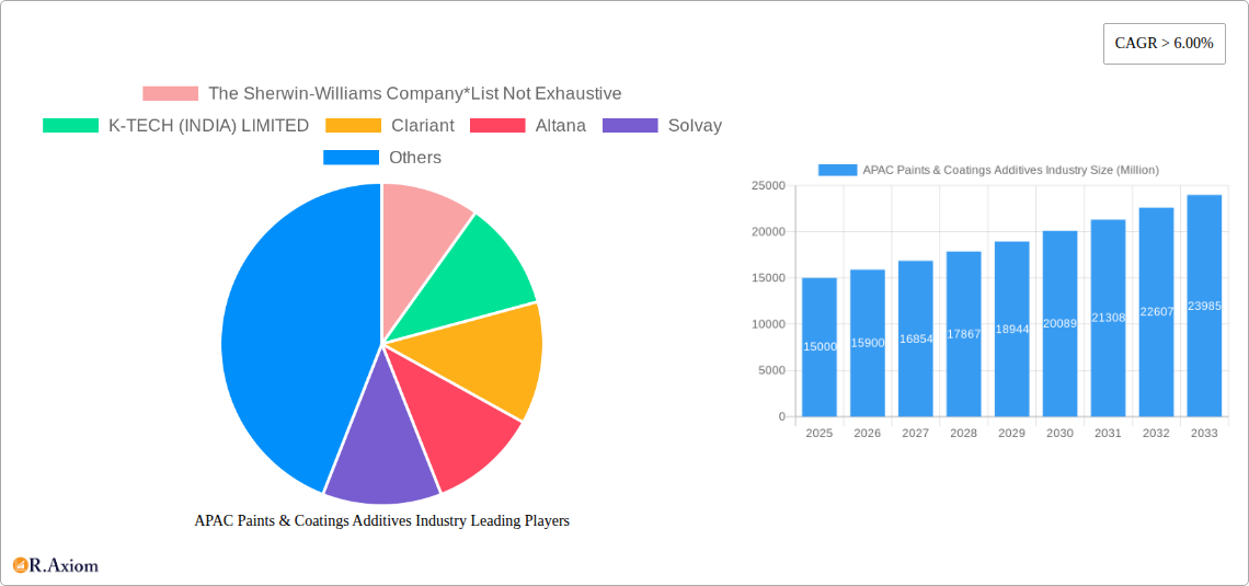 APAC Paints & Coatings Additives Industry Research Report - Market Overview and Key Insights