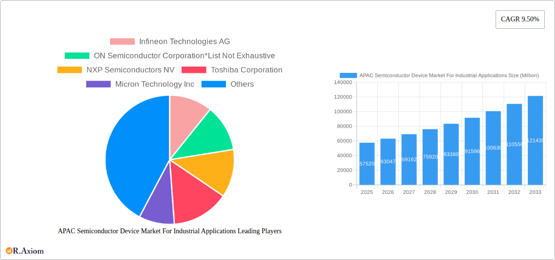 APAC Semiconductor Device Market For Industrial Applications Research Report - Market Overview and Key Insights