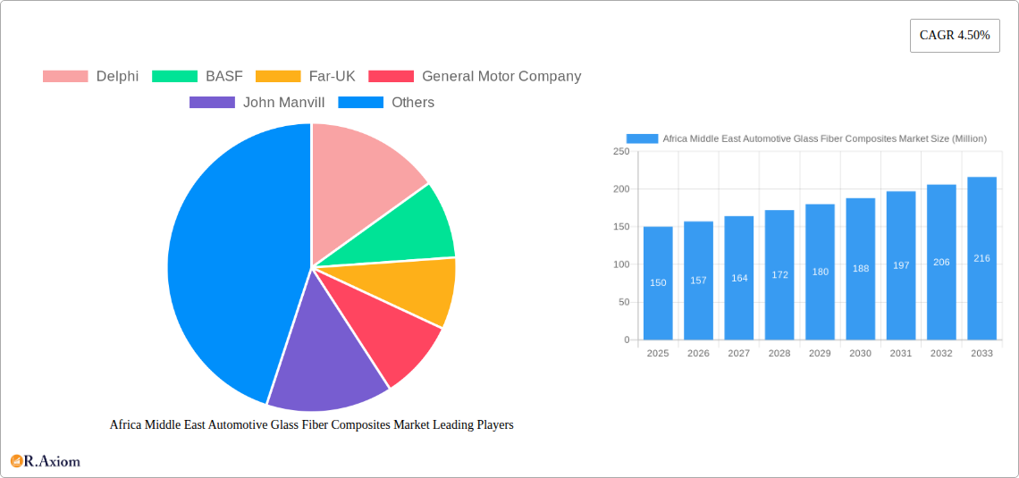 Africa Middle East Automotive Glass Fiber Composites Market Research Report - Market Overview and Key Insights