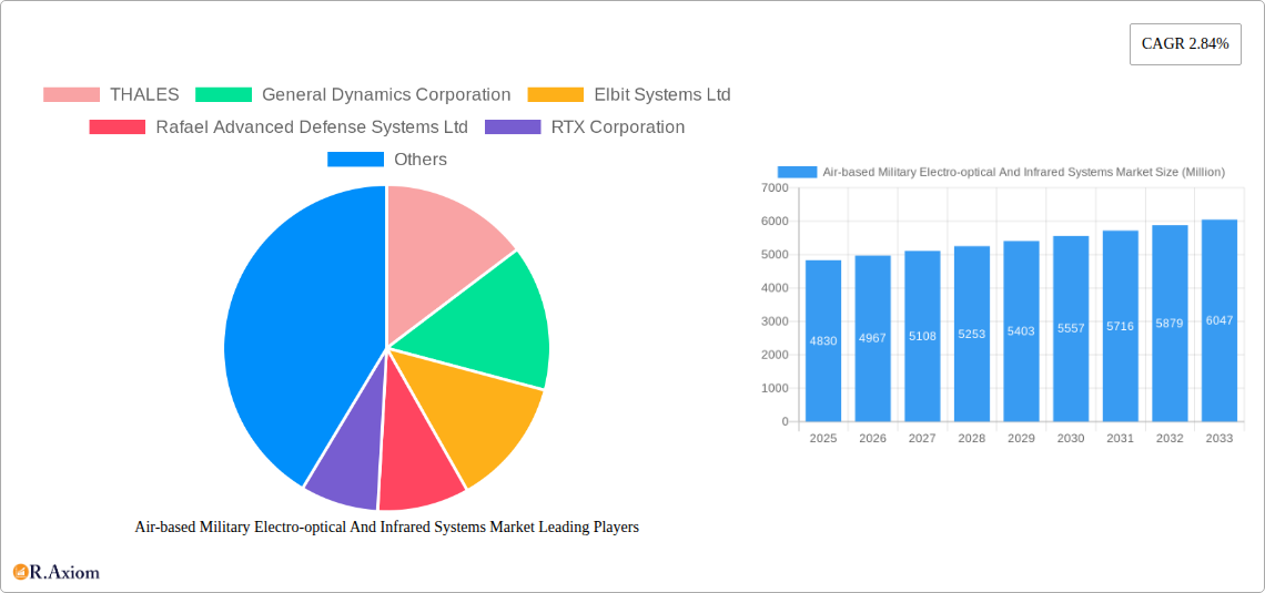Air-based Military Electro-optical And Infrared Systems Market Research Report - Market Overview and Key Insights