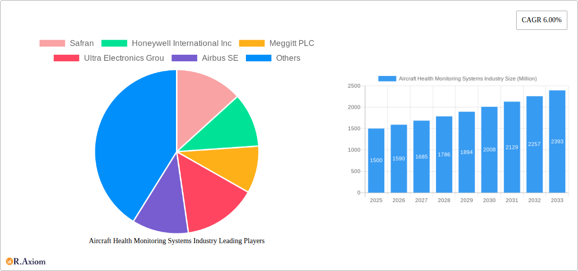 Aircraft Health Monitoring Systems Industry Research Report - Market Overview and Key Insights