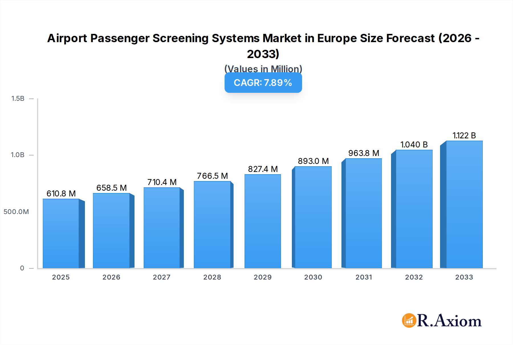 Airport Passenger Screening Systems Market in Europe Research Report - Market Overview and Key Insights