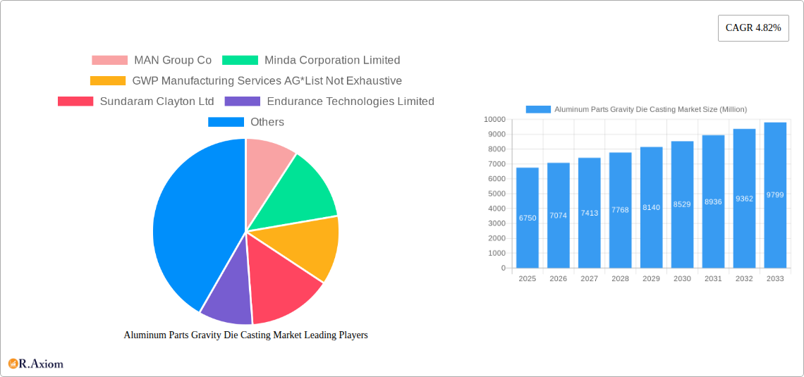 Aluminum Parts Gravity Die Casting Market Research Report - Market Overview and Key Insights