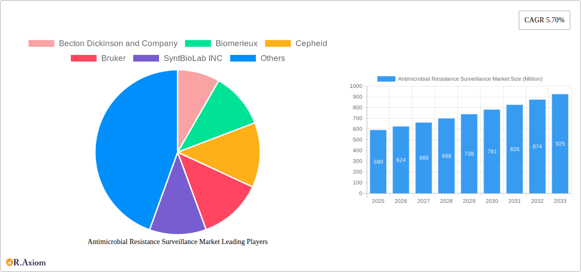 Antimicrobial Resistance Surveillance Market Research Report - Market Overview and Key Insights