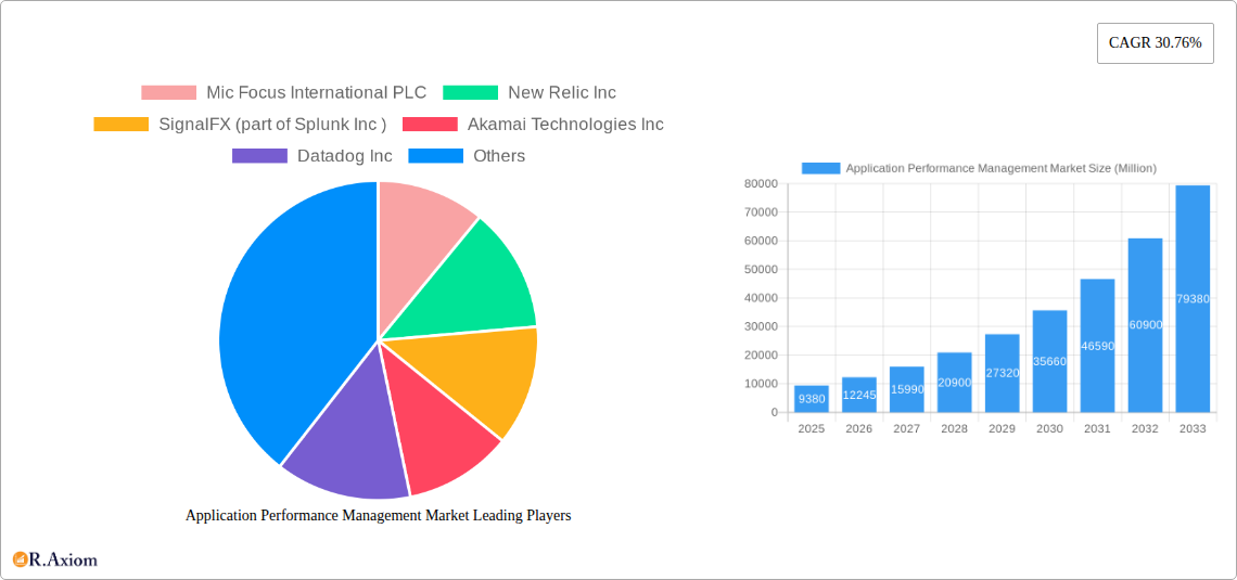 Application Performance Management Market Research Report - Market Overview and Key Insights