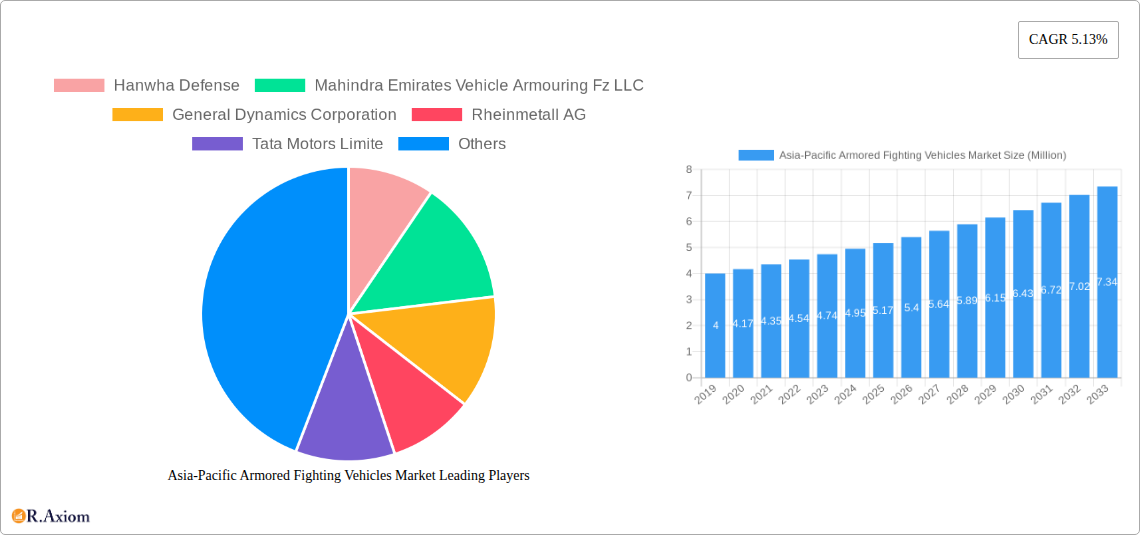 Asia-Pacific Armored Fighting Vehicles Market Research Report - Market Overview and Key Insights