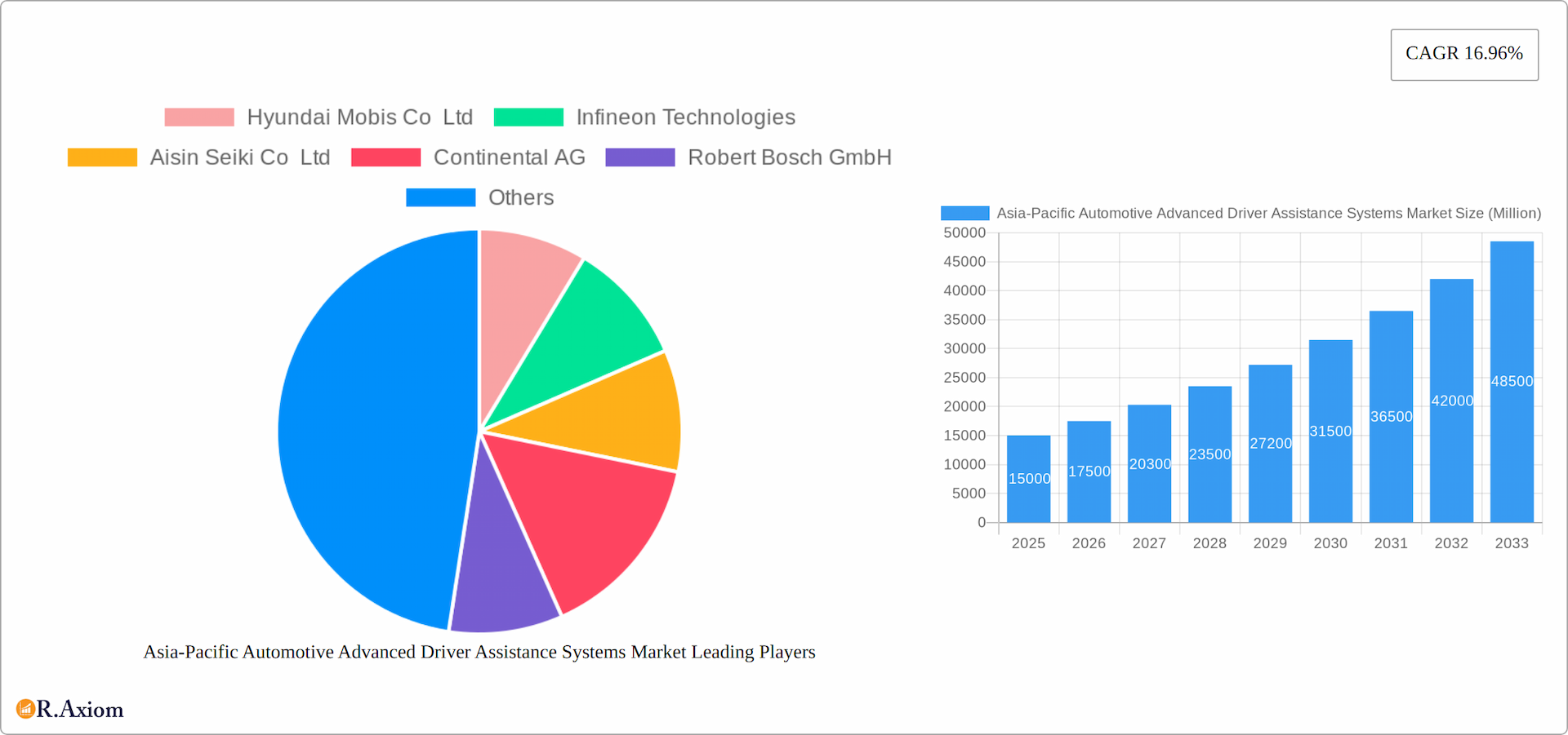 Asia-Pacific Automotive Advanced Driver Assistance Systems Market Research Report - Market Overview and Key Insights
