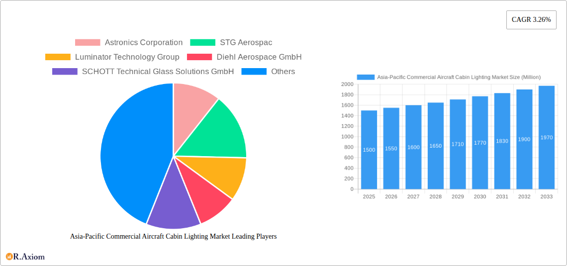 Asia-Pacific Commercial Aircraft Cabin Lighting Market Research Report - Market Overview and Key Insights