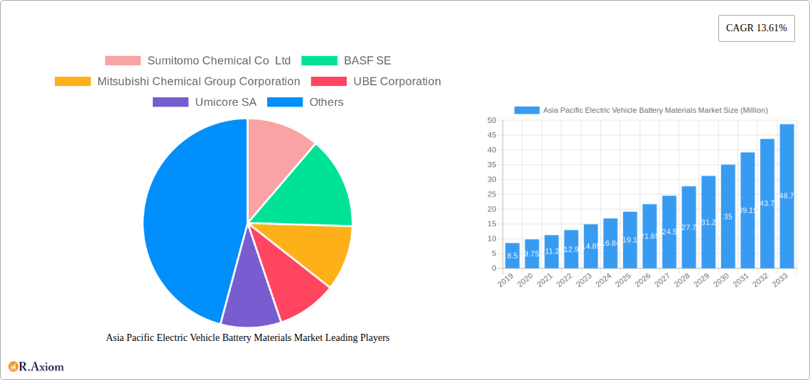 Asia Pacific Electric Vehicle Battery Materials Market Research Report - Market Overview and Key Insights