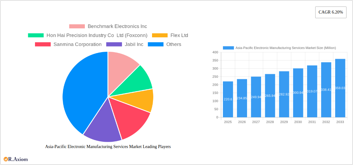 Asia-Pacific Electronic Manufacturing Services Market Research Report - Market Overview and Key Insights
