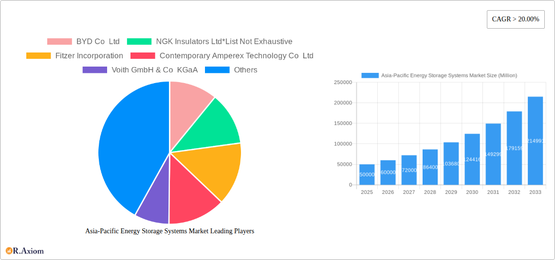 Asia-Pacific Energy Storage Systems Market Research Report - Market Overview and Key Insights