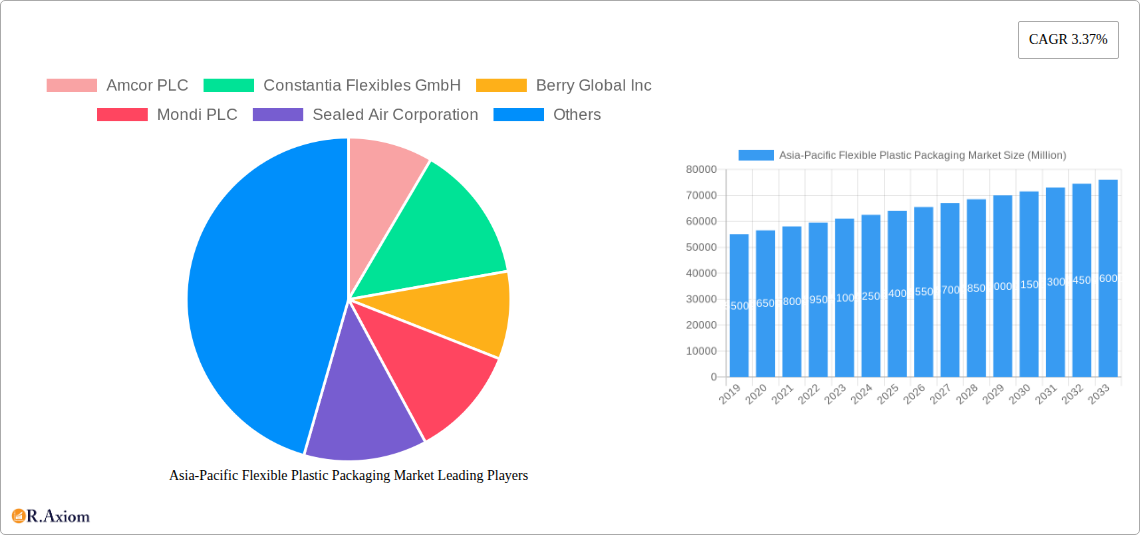 Asia-Pacific Flexible Plastic Packaging Market Research Report - Market Overview and Key Insights