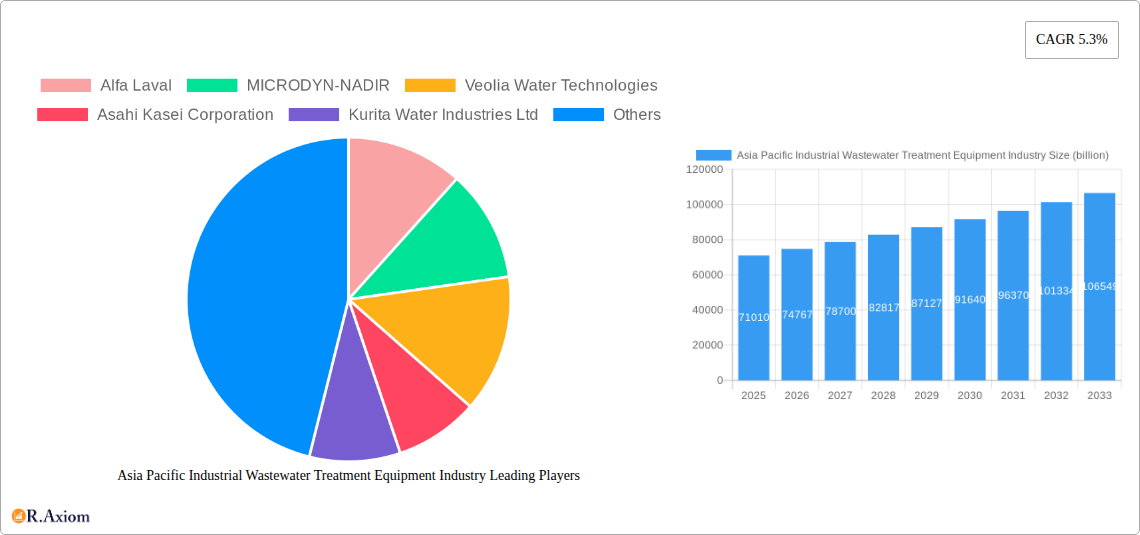 Asia Pacific Industrial Wastewater Treatment Equipment Industry Research Report - Market Overview and Key Insights