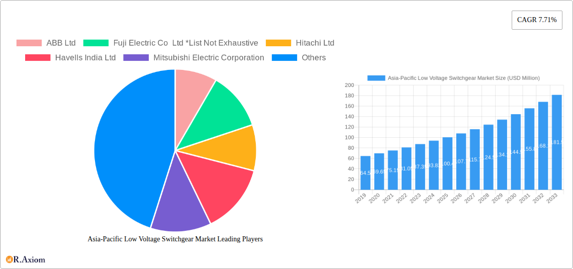 Asia-Pacific Low Voltage Switchgear Market Research Report - Market Overview and Key Insights