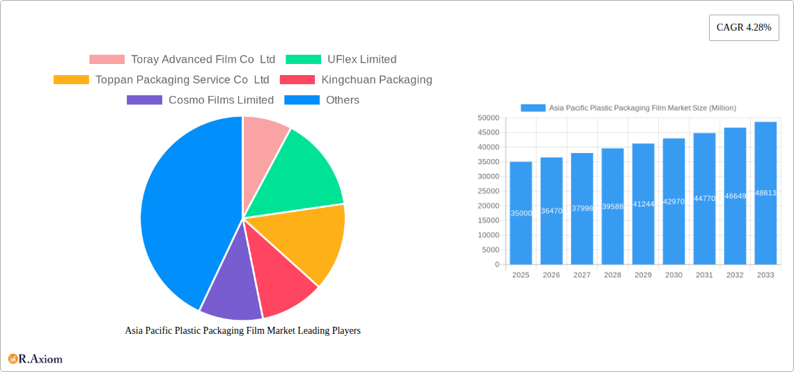 Asia Pacific Plastic Packaging Film Market Research Report - Market Overview and Key Insights
