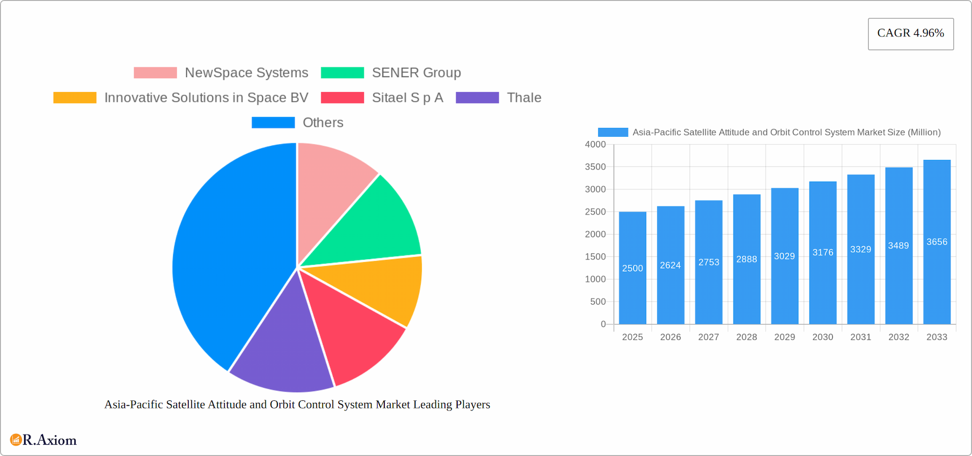 Asia-Pacific Satellite Attitude and Orbit Control System Market Research Report - Market Overview and Key Insights