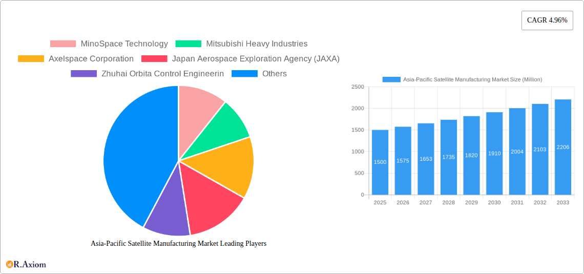 Asia-Pacific Satellite Manufacturing Market Research Report - Market Overview and Key Insights