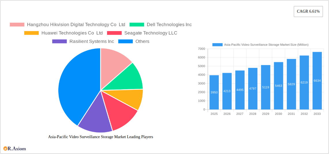 Asia-Pacific Video Surveillance Storage Market Research Report - Market Overview and Key Insights