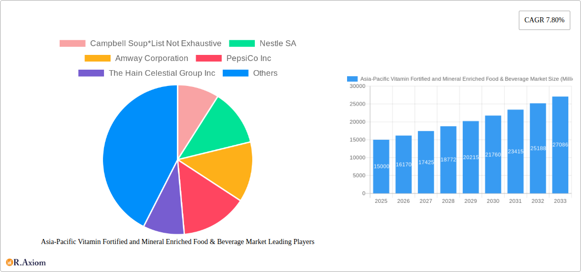 Asia-Pacific Vitamin Fortified and Mineral Enriched Food & Beverage Market Research Report - Market Overview and Key Insights