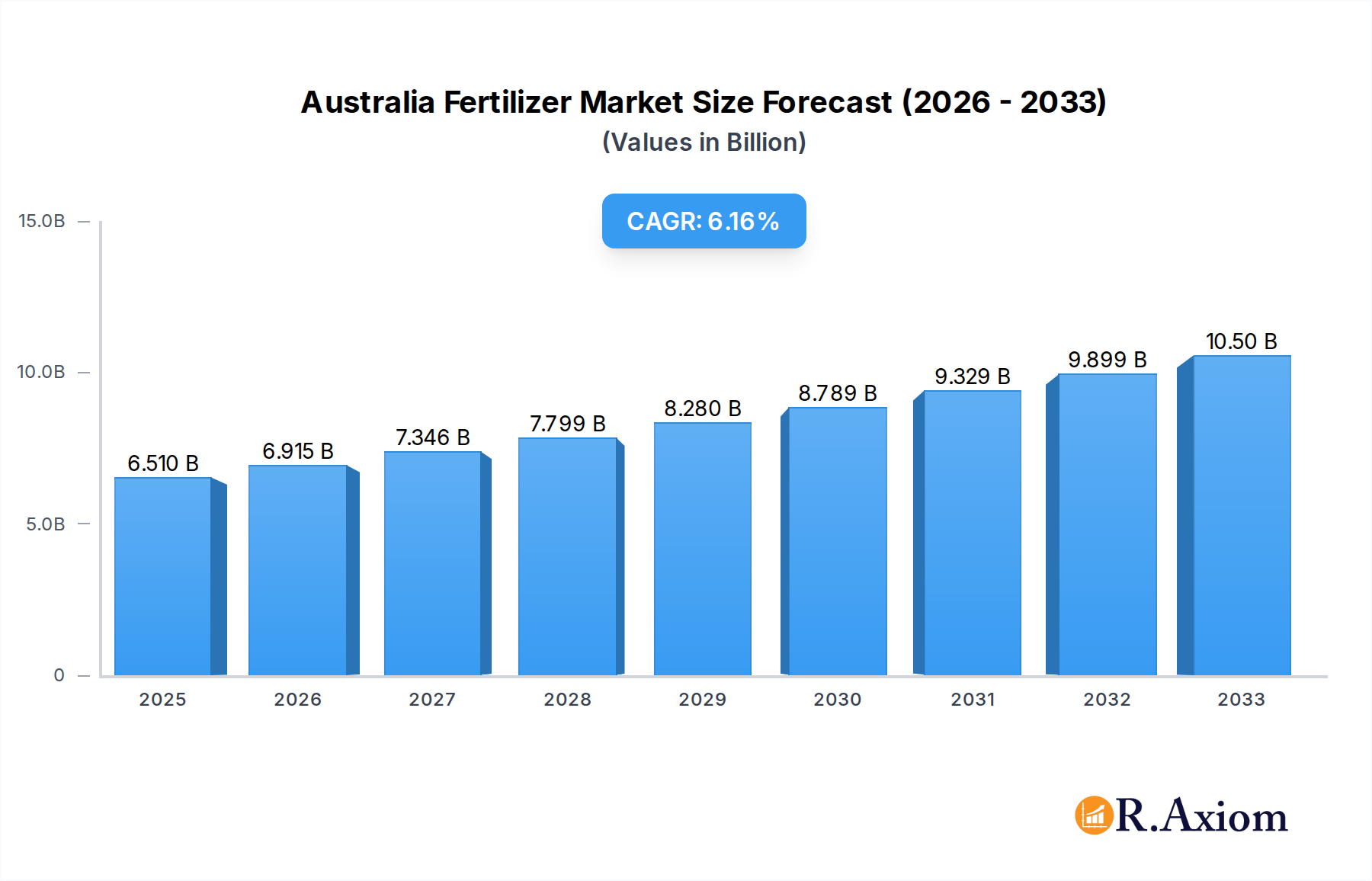 Australia Fertilizer Market Research Report - Market Overview and Key Insights
