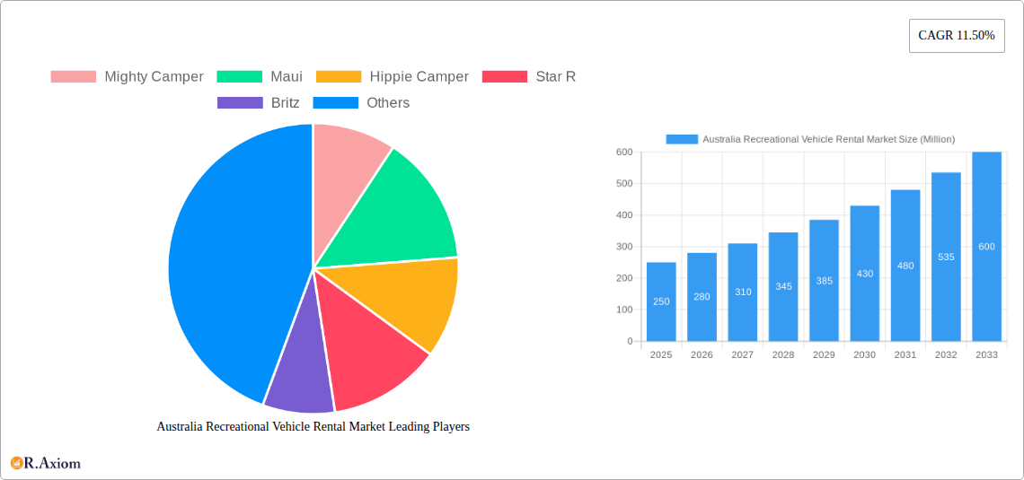 Australia Recreational Vehicle Rental Market Research Report - Market Overview and Key Insights