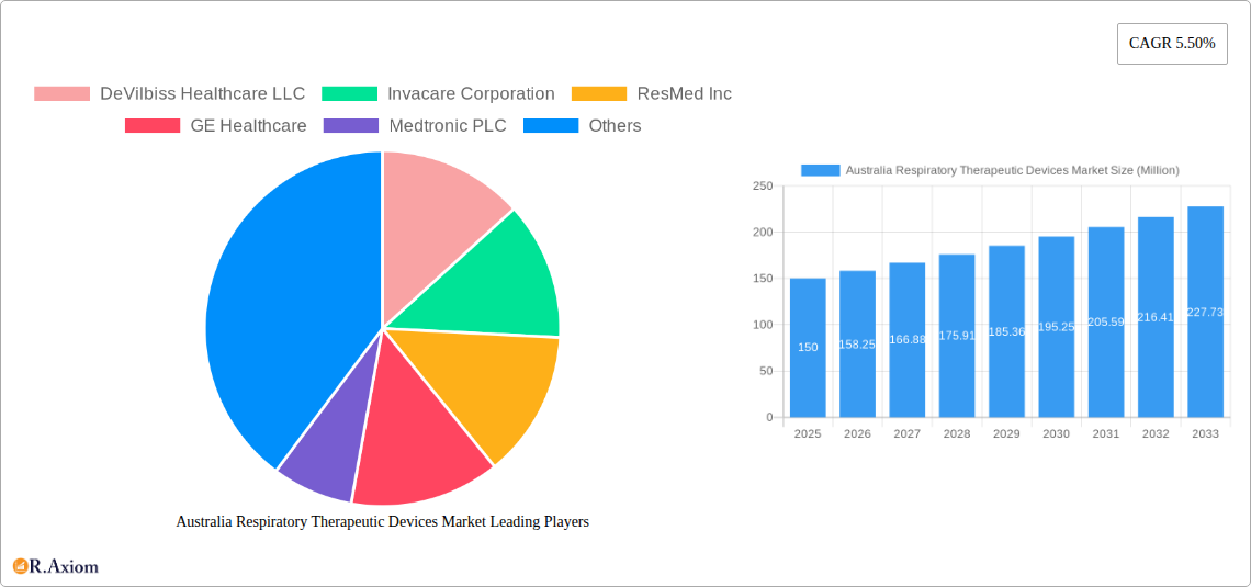 Australia Respiratory Therapeutic Devices Market Research Report - Market Overview and Key Insights