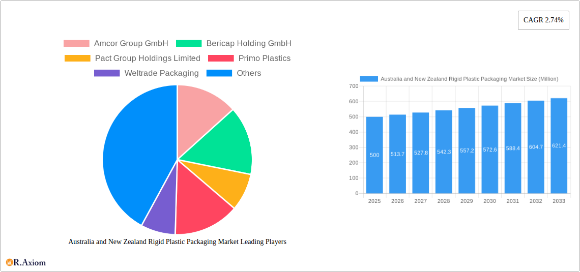 Australia and New Zealand Rigid Plastic Packaging Market Research Report - Market Overview and Key Insights