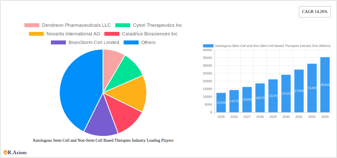 Autologous Stem Cell and Non-Stem Cell Based Therapies Industry Research Report - Market Overview and Key Insights