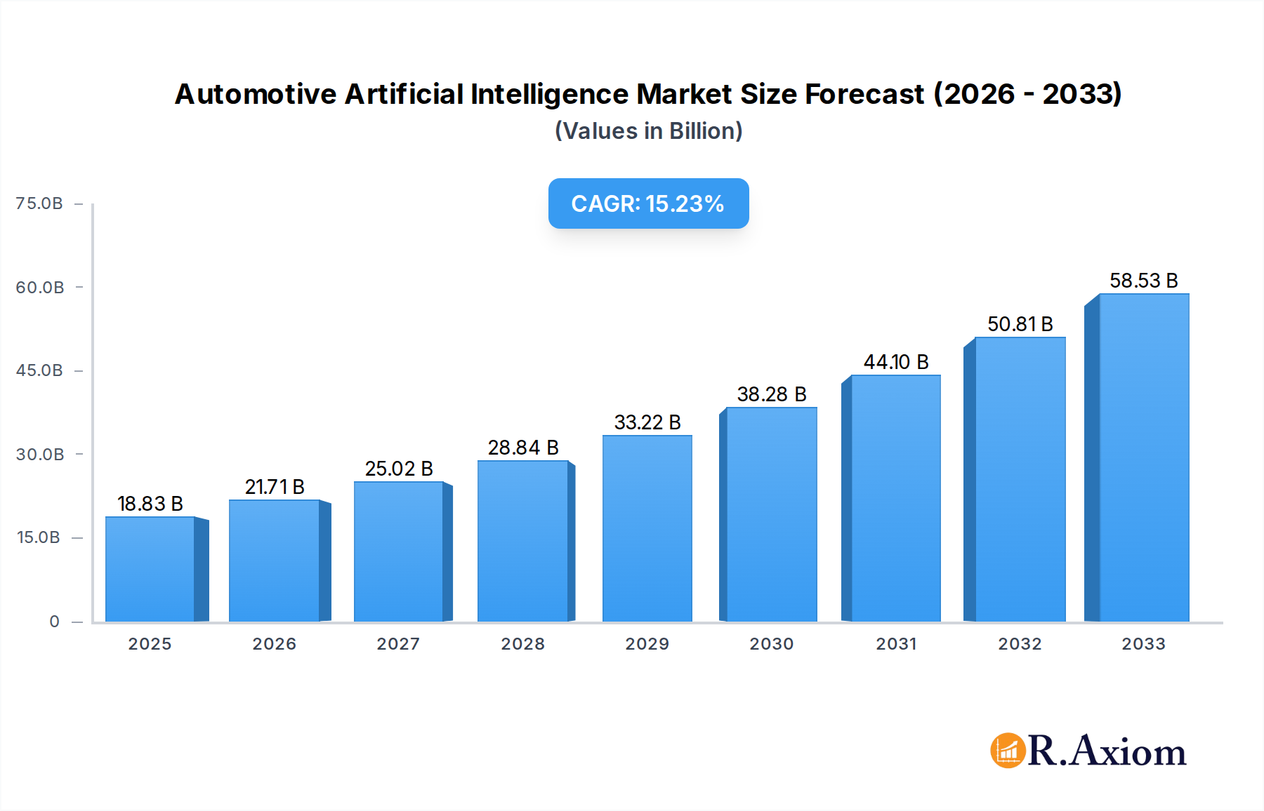 Automotive Artificial Intelligence Market Research Report - Market Overview and Key Insights