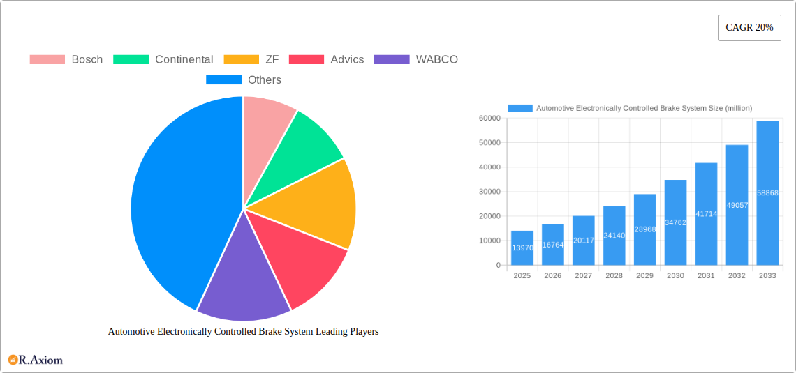 Automotive Electronically Controlled Brake System Research Report - Market Overview and Key Insights