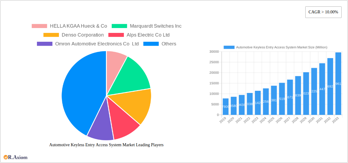 Automotive Keyless Entry Access System Market Research Report - Market Overview and Key Insights