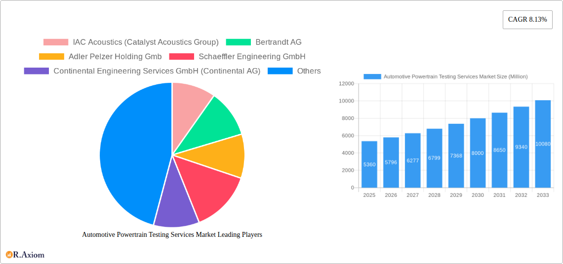 Automotive Powertrain Testing Services Market Research Report - Market Overview and Key Insights