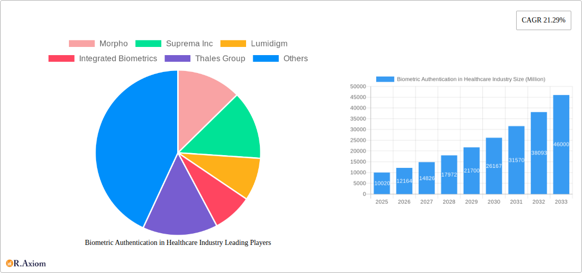 Biometric Authentication in Healthcare Industry Research Report - Market Overview and Key Insights