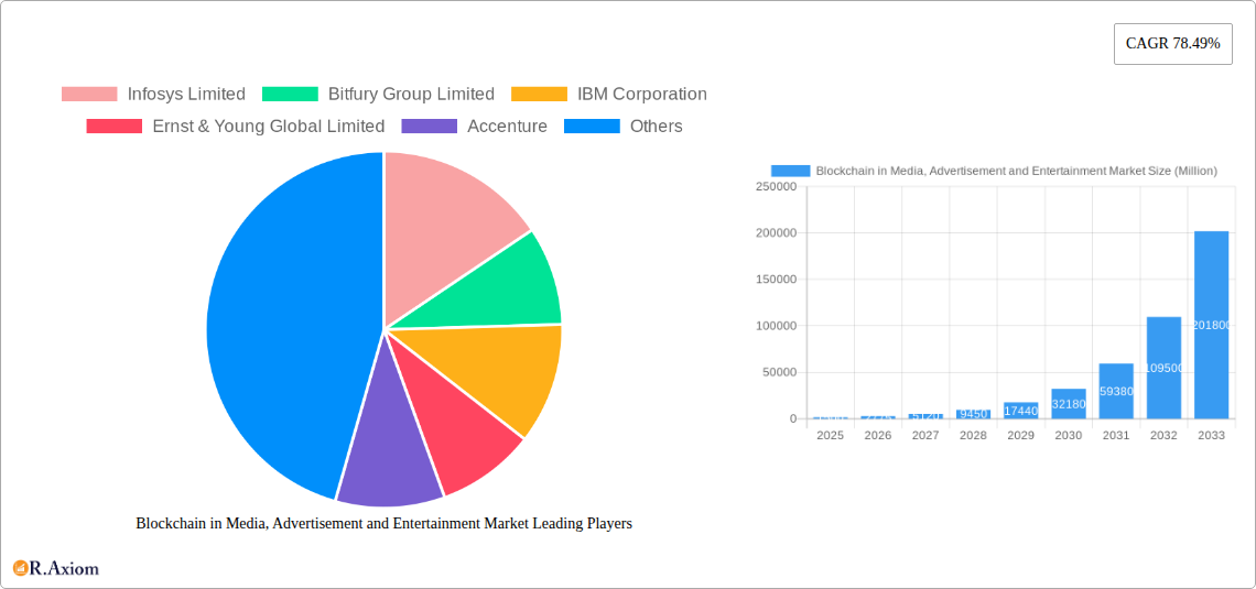 Blockchain in Media, Advertisement and Entertainment Market Research Report - Market Overview and Key Insights