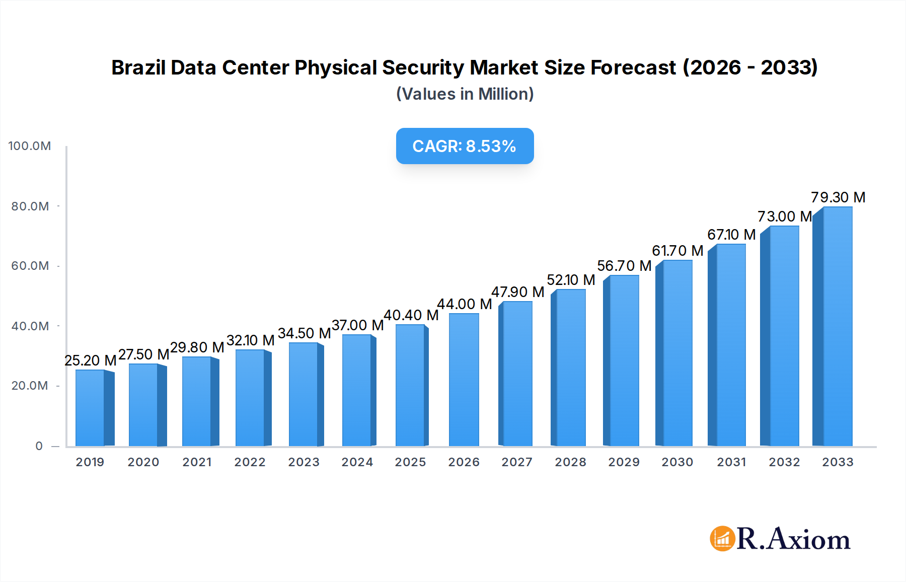 Brazil Data Center Physical Security Market Research Report - Market Overview and Key Insights