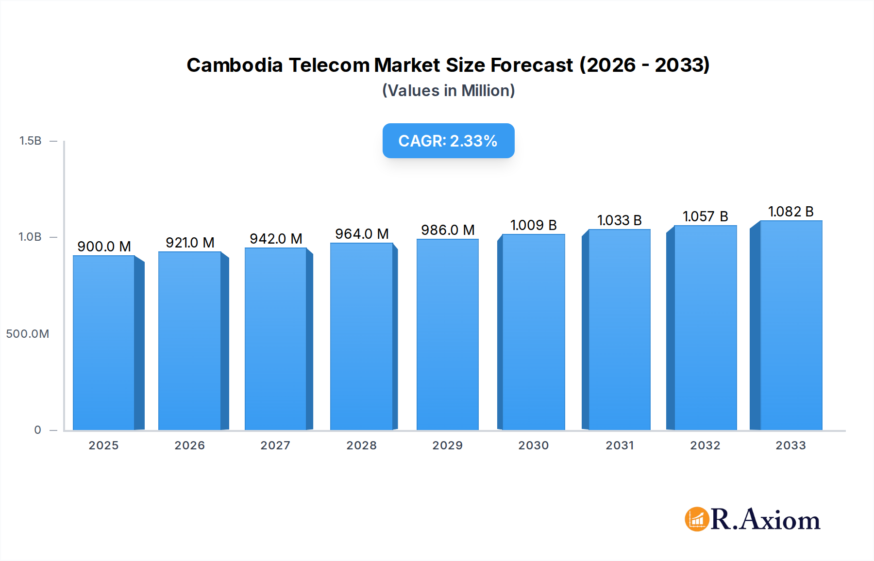 Cambodia Telecom Market Research Report - Market Overview and Key Insights