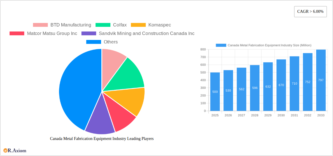 Canada Metal Fabrication Equipment Industry Research Report - Market Overview and Key Insights
