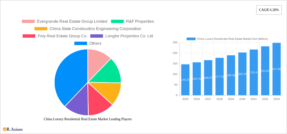 China Luxury Residential Real Estate Market Research Report - Market Overview and Key Insights