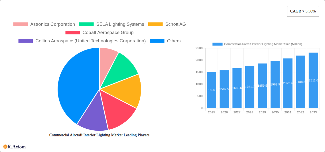 Commercial Aircraft Interior Lighting Market Research Report - Market Overview and Key Insights