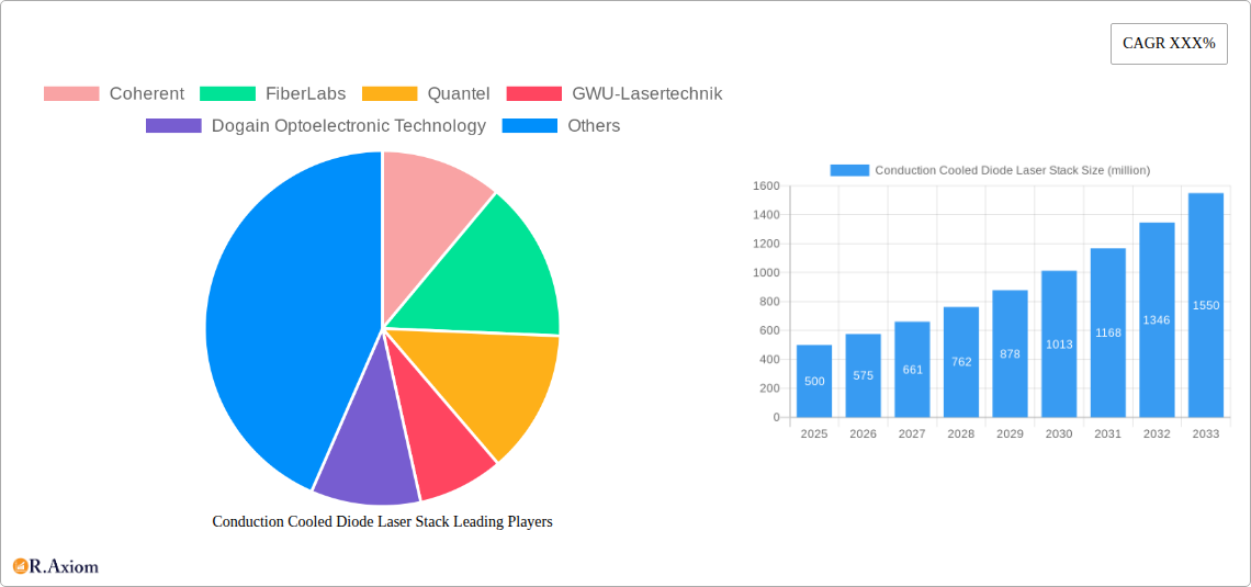 Conduction Cooled Diode Laser Stack Research Report - Market Overview and Key Insights