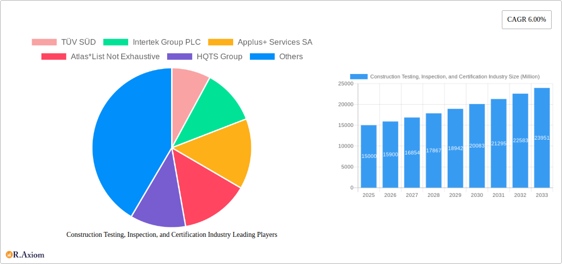 Construction Testing, Inspection, and Certification Industry Research Report - Market Overview and Key Insights