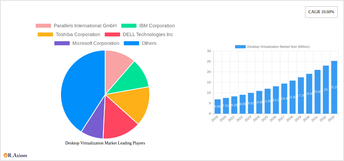 Desktop Virtualization Market Research Report - Market Overview and Key Insights