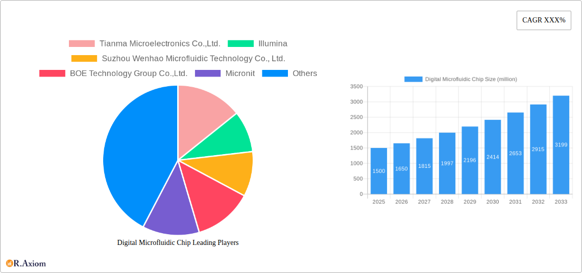 Digital Microfluidic Chip Research Report - Market Overview and Key Insights