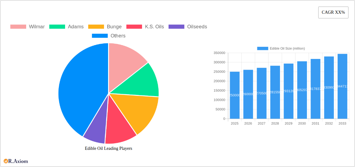 Edible Oil Research Report - Market Overview and Key Insights