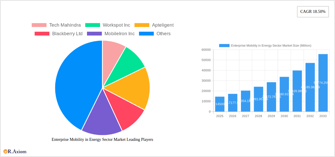 Enterprise Mobility in Energy Sector Market Research Report - Market Overview and Key Insights