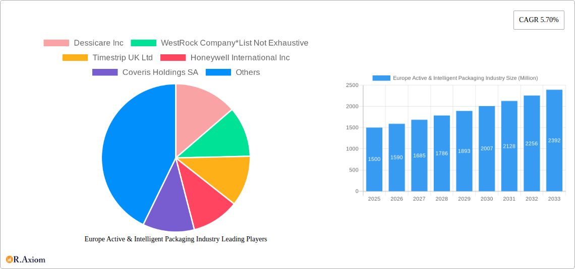 Europe Active & Intelligent Packaging Industry Research Report - Market Overview and Key Insights