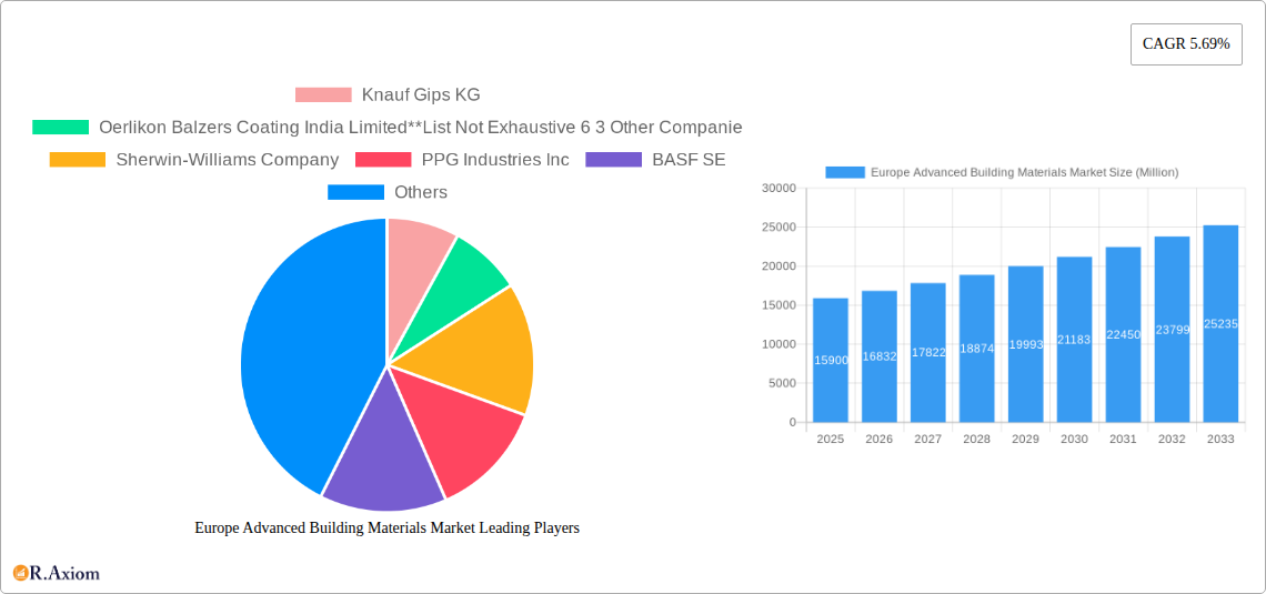 Europe Advanced Building Materials Market Research Report - Market Overview and Key Insights
