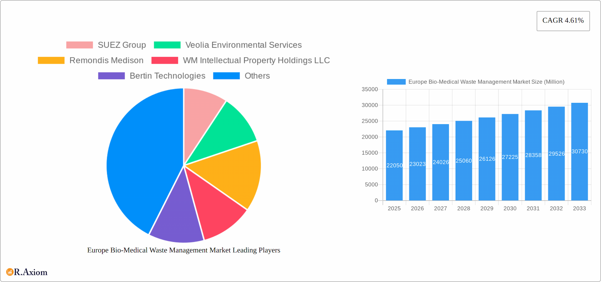 Europe Bio-Medical Waste Management Market Research Report - Market Overview and Key Insights