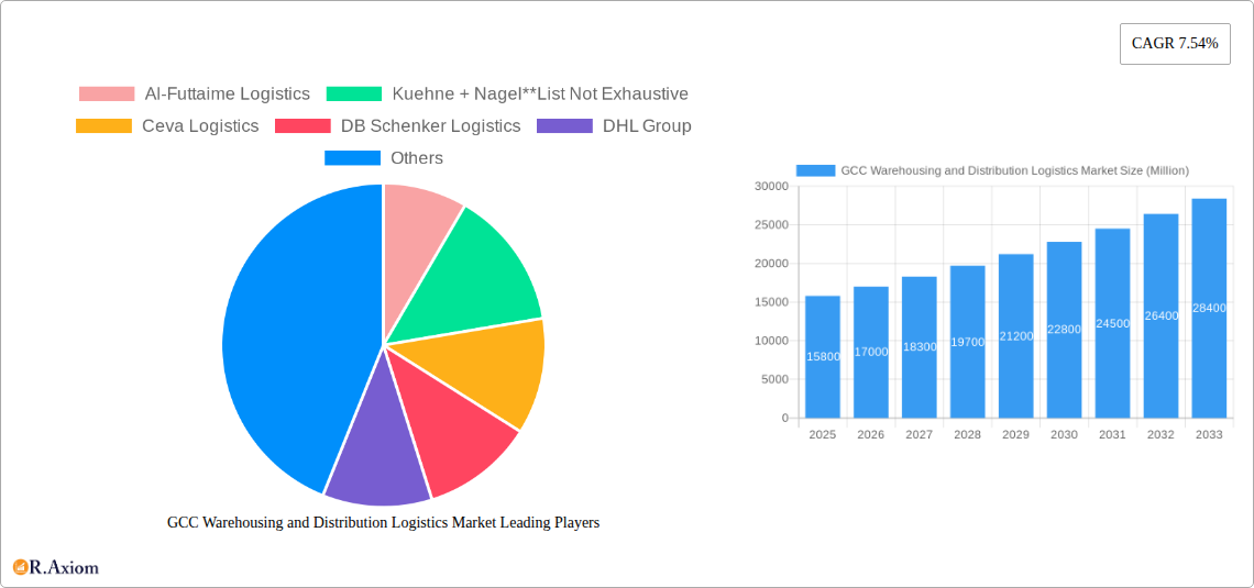 GCC Warehousing and Distribution Logistics Market Research Report - Market Overview and Key Insights